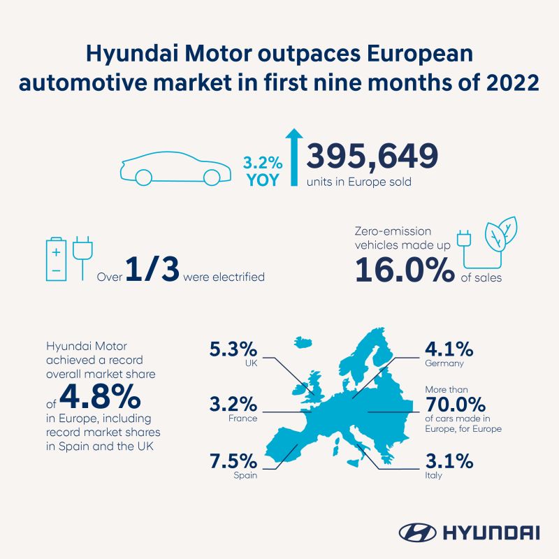 hyundai motor outpaces european