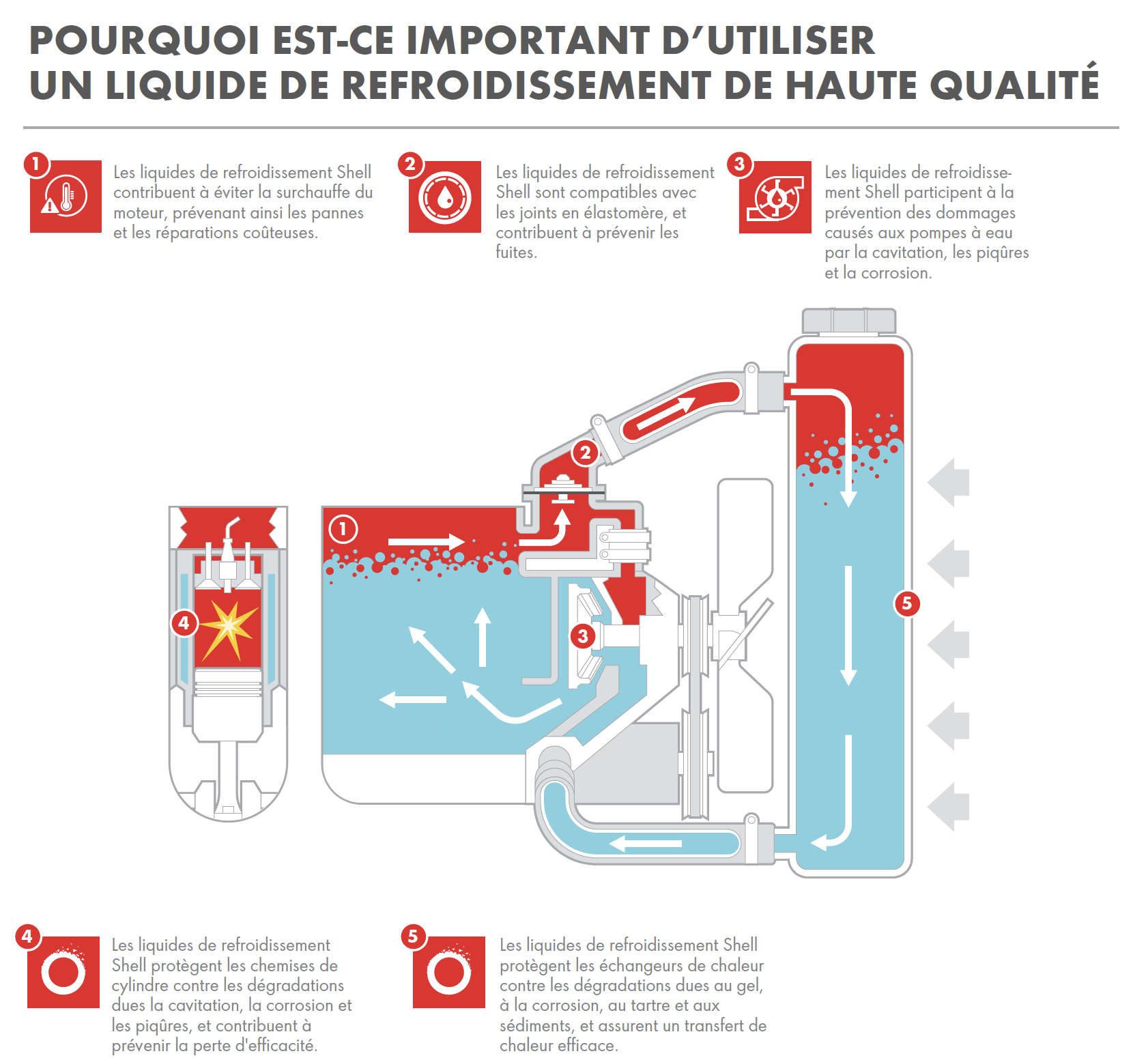 belub shell coolant utilisation liquide refroidissement