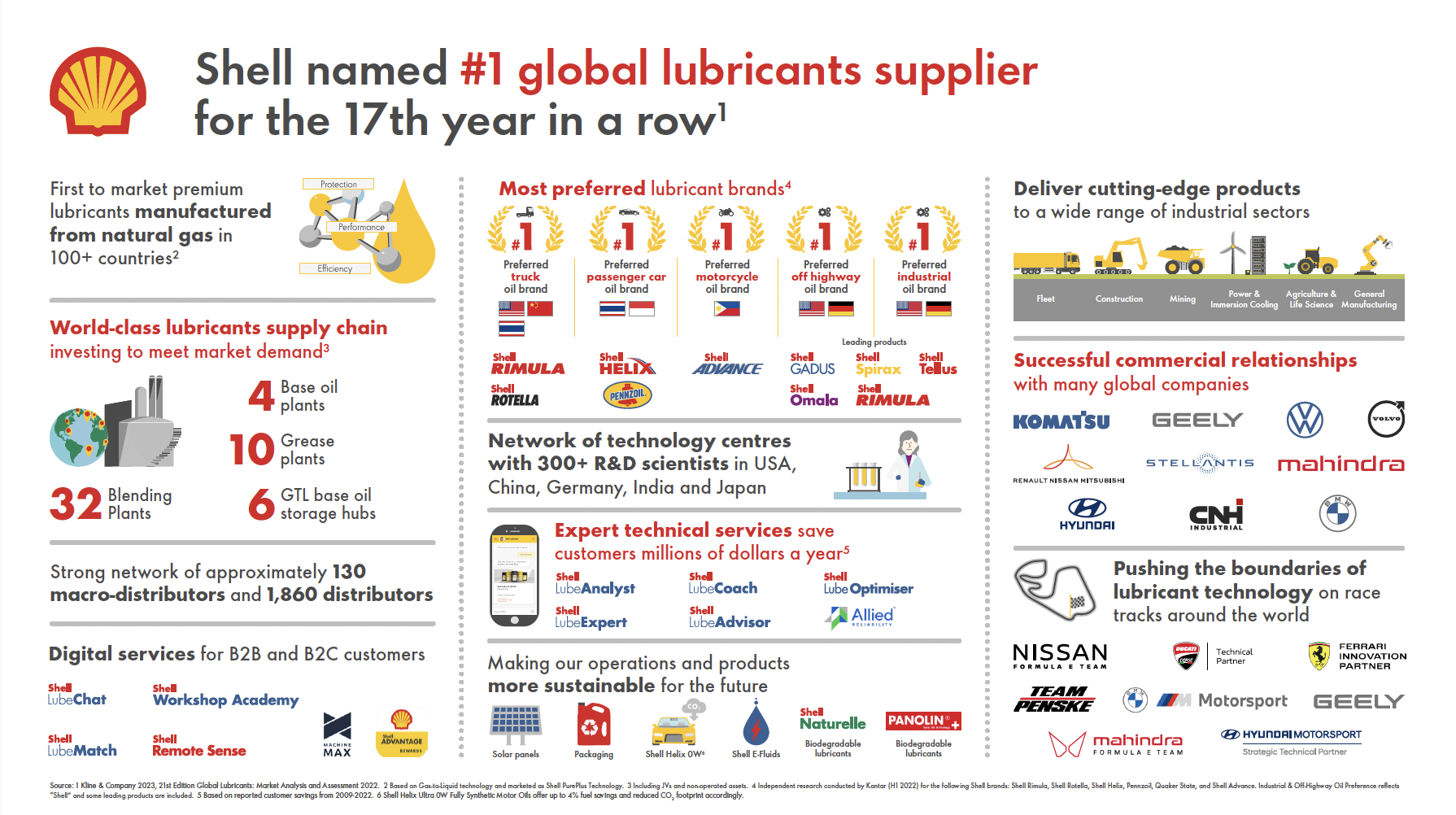 Shell Lubricants, leader mondial pour la 17ième  année consécutive